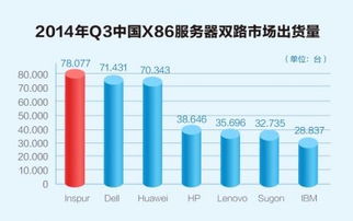 Q3中國服務器市場加速洗牌，Gartner最新數據揭示互聯網數據服務驅動變革